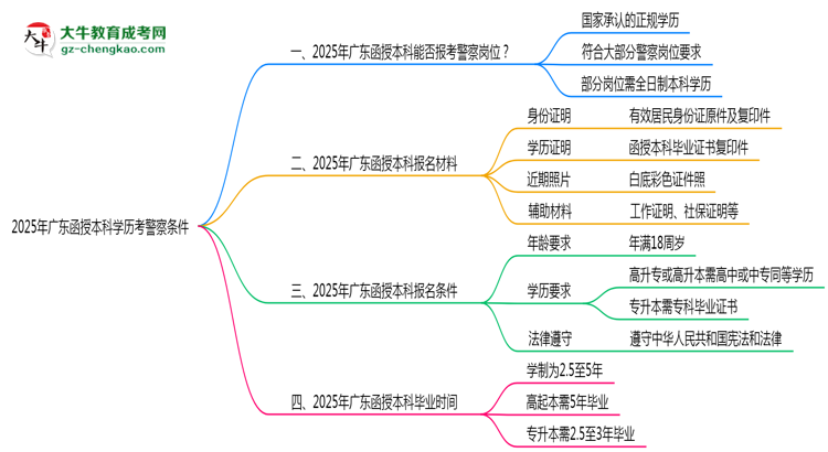 2025年廣東函授本科學(xué)歷考警察條件思維導(dǎo)圖