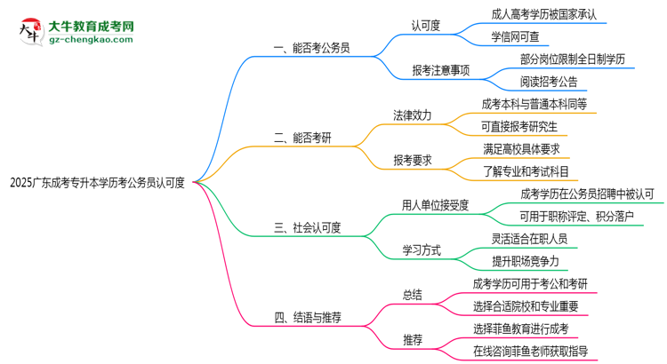 2025廣東成考專升本學(xué)歷考公務(wù)員認(rèn)可度思維導(dǎo)圖