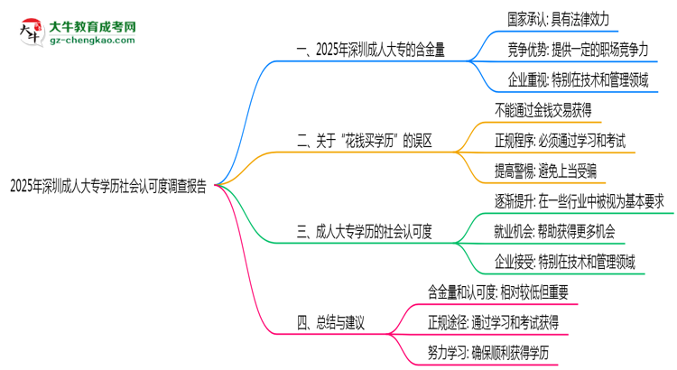 2025年深圳成人大專學(xué)歷社會(huì)認(rèn)可度調(diào)查報(bào)告思維導(dǎo)圖