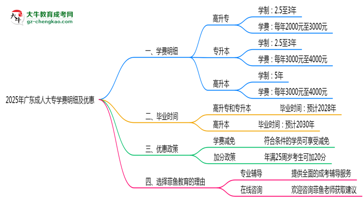 2025年廣東成人大專學(xué)費明細(xì)及優(yōu)惠思維導(dǎo)圖