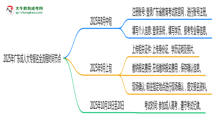 2025年廣東成人大專報名全流程時間節(jié)點思維導(dǎo)圖