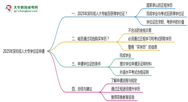 2025年深圳成人大專畢業(yè)生如何申請學(xué)位證資格思維導(dǎo)圖
