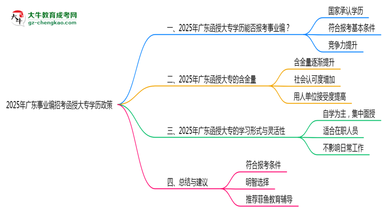 2025年廣東事業(yè)編招考函授大專學歷政策思維導圖