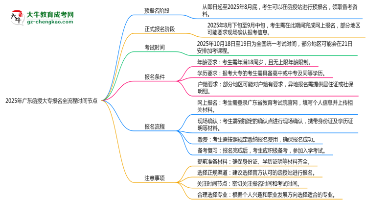 2025年廣東函授大專報名全流程時間節(jié)點思維導(dǎo)圖