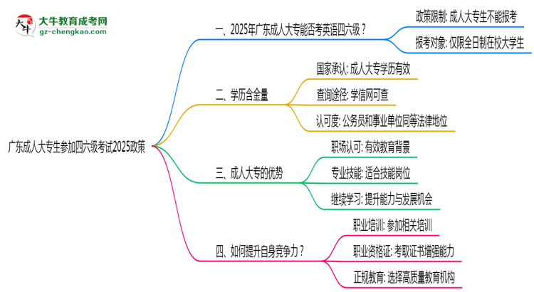廣東成人大專(zhuān)生參加四六級(jí)考試2025政策思維導(dǎo)圖