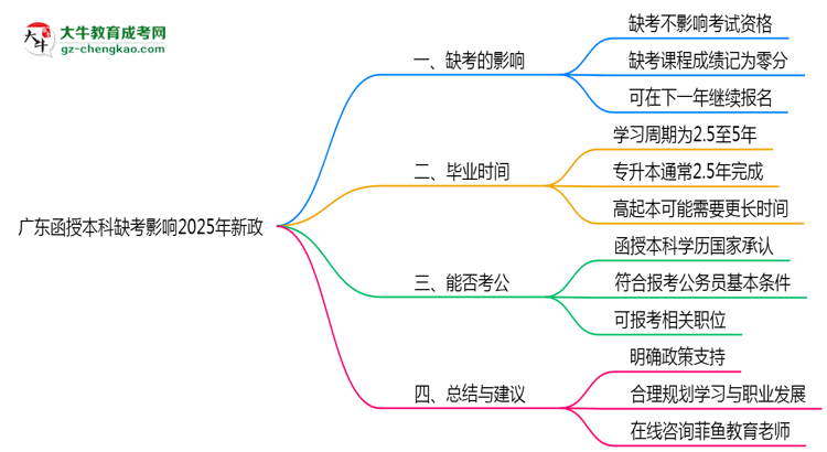 廣東函授本科缺考影響2025年新政思維導(dǎo)圖