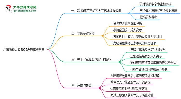 廣東函授大專2025志愿填報數(shù)量思維導圖