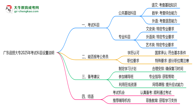 廣東函授大專(zhuān)2025年考試科目設(shè)置說(shuō)明思維導(dǎo)圖