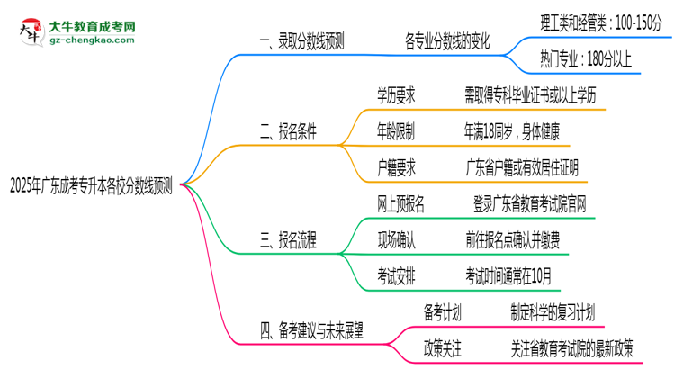 2025年廣東成考專升本各校分數(shù)線預測思維導圖