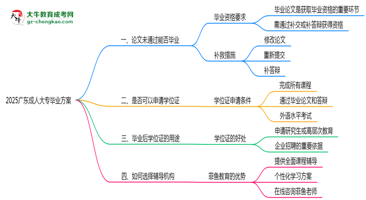 2025廣東成人大專論文補(bǔ)救畢業(yè)方案思維導(dǎo)圖