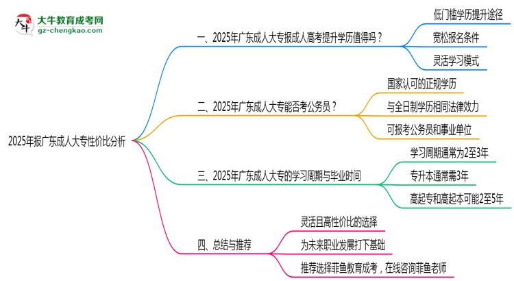 2025年報(bào)廣東成人大專性價(jià)比分析思維導(dǎo)圖