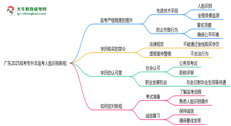 廣東2025成考專(zhuān)升本監(jiān)考人臉識(shí)別新規(guī)思維導(dǎo)圖