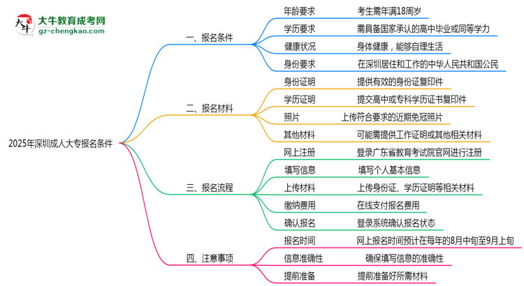2025年深圳成人大專報(bào)名需滿足哪些基本條件思維導(dǎo)圖