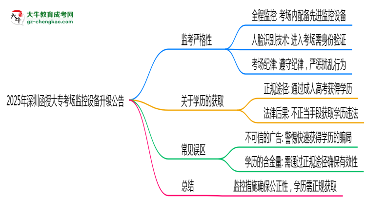 2025年深圳函授大?？紙霰O(jiān)控設(shè)備升級公告思維導(dǎo)圖