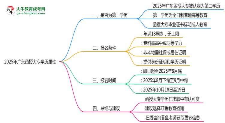 2025年廣東函授大專學歷屬性權威認定思維導圖