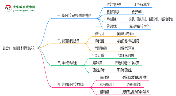 廣東函授本科畢業(yè)論文查重率2025標(biāo)準(zhǔn)思維導(dǎo)圖
