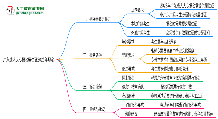 廣東成人大專報名居住證2025年規(guī)定思維導圖