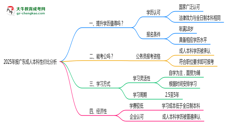 2025年報(bào)廣東成人本科性價(jià)比分析思維導(dǎo)圖
