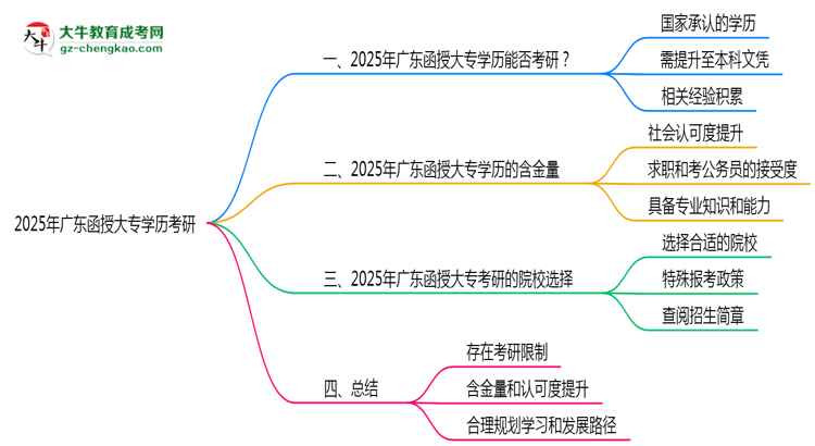 2025年廣東函授大專學歷考研院校目錄思維導圖