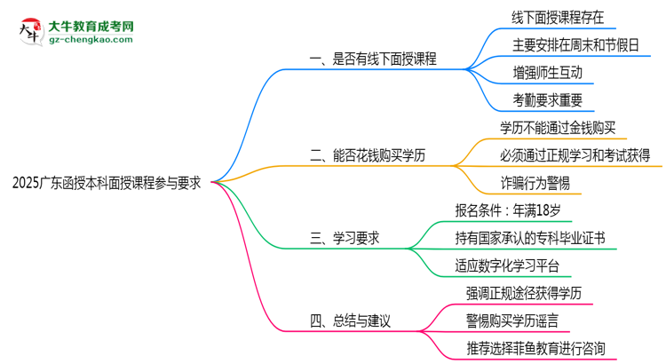 2025廣東函授本科面授課程參與要求思維導圖