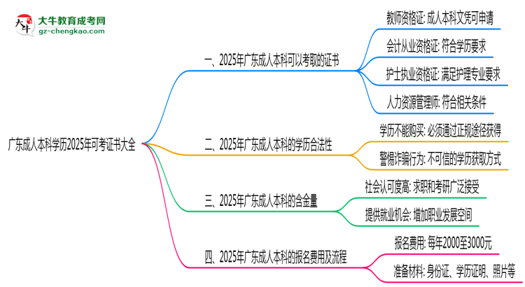 廣東成人本科學(xué)歷2025年可考證書大全思維導(dǎo)圖