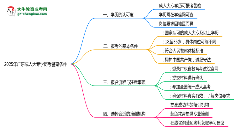2025年廣東成人大專學(xué)歷考警察條件思維導(dǎo)圖