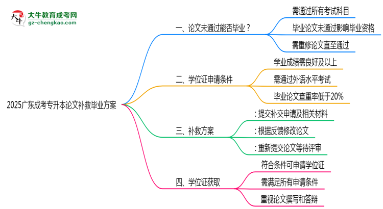 2025廣東成考專升本論文補(bǔ)救畢業(yè)方案思維導(dǎo)圖