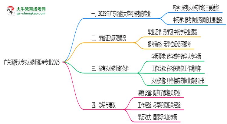 廣東函授大專執(zhí)業(yè)藥師報考專業(yè)2025思維導(dǎo)圖