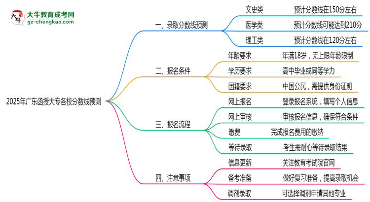 2025年廣東函授大專各校分數(shù)線預(yù)測思維導圖