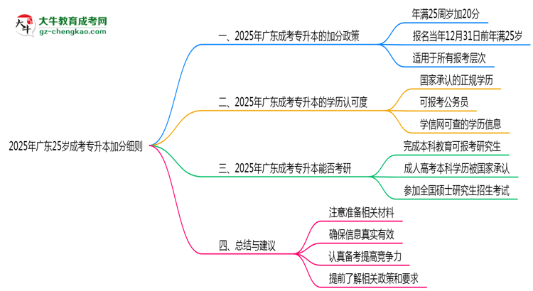 2025年廣東25歲成考專升本加分細則思維導圖