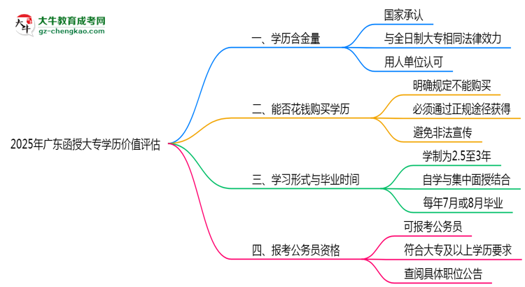 2025年廣東函授大專學歷價值評估思維導圖