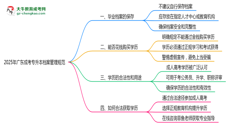 2025年廣東成考專升本檔案管理規(guī)范思維導(dǎo)圖