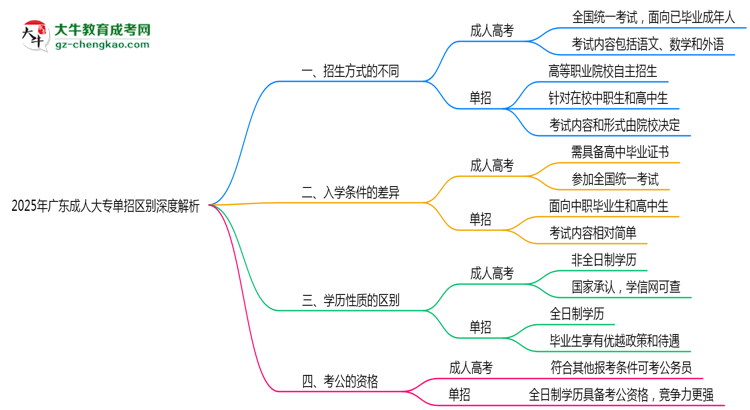2025年廣東成人大專單招區(qū)別深度解析思維導圖