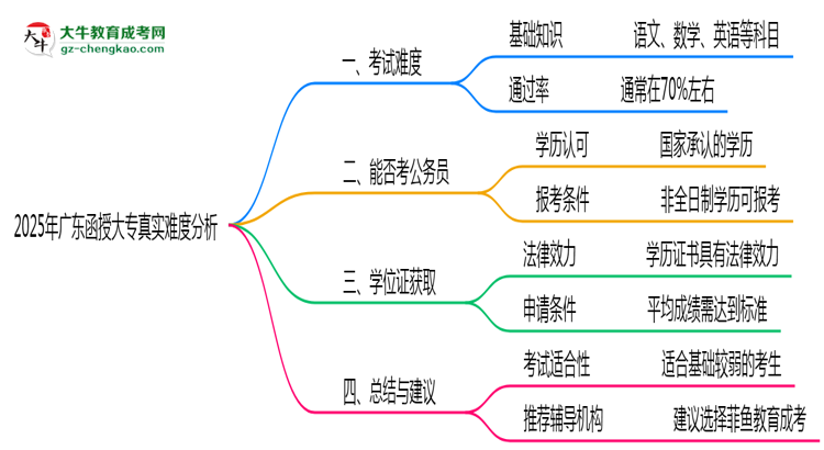 2025年廣東函授大專真實難度分析報告思維導圖