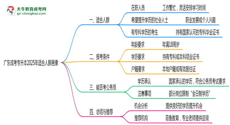 廣東成考專升本2025年適合人群畫像思維導(dǎo)圖