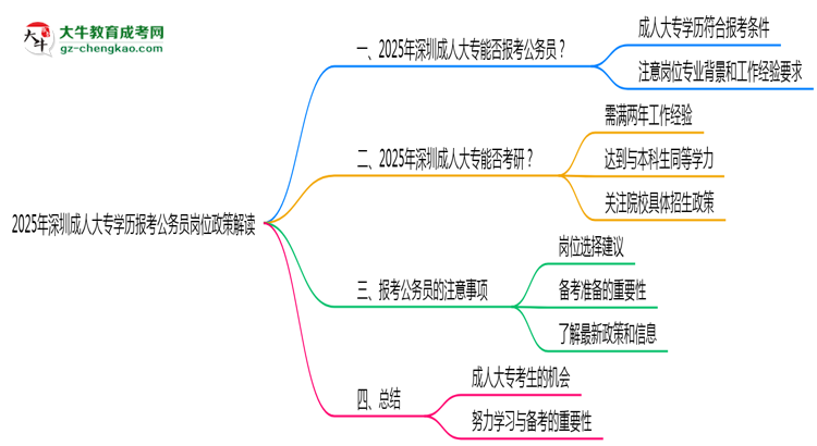 2025年深圳成人大專學(xué)歷報(bào)考公務(wù)員崗位政策解讀思維導(dǎo)圖