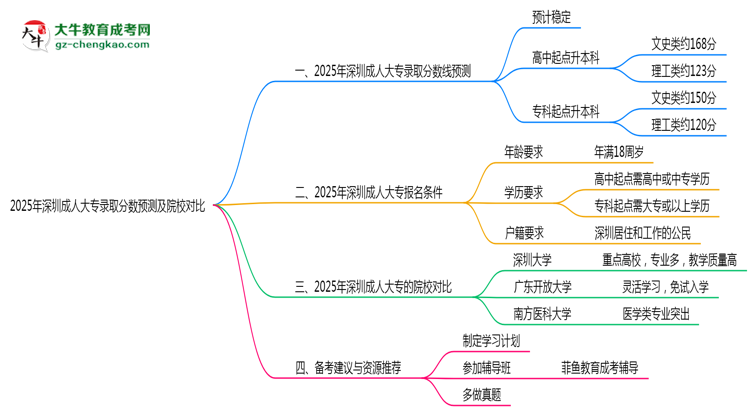 2025年深圳成人大專錄取分數(shù)預(yù)測及院校對比思維導(dǎo)圖