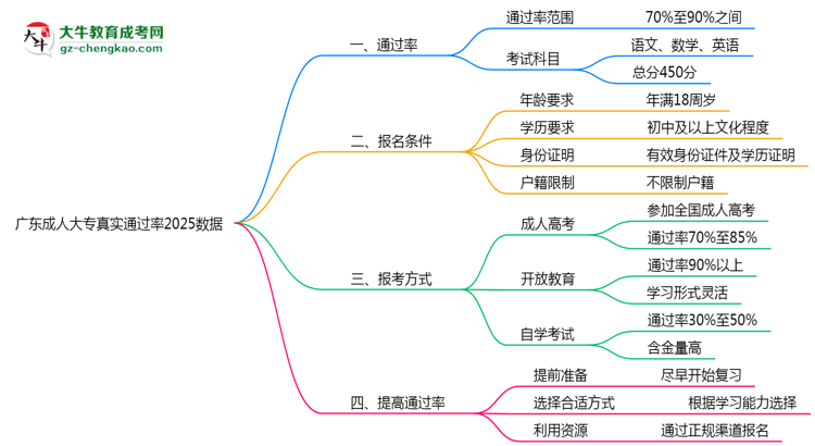 廣東成人大專真實(shí)通過(guò)率2025數(shù)據(jù)思維導(dǎo)圖