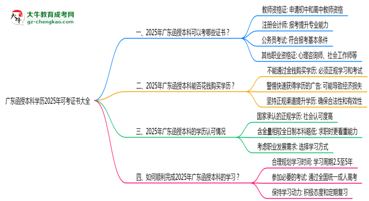 廣東函授本科學(xué)歷2025年可考證書大全思維導(dǎo)圖