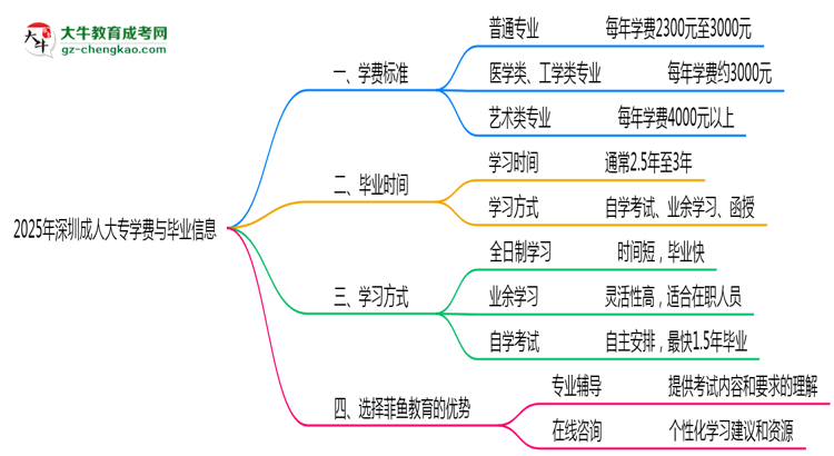 2025年深圳成人大專各專業(yè)學(xué)費(fèi)標(biāo)準(zhǔn)最新公示思維導(dǎo)圖