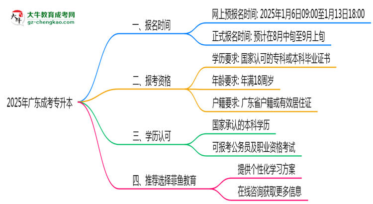 2025年廣東成考專升本報名窗口期說明思維導(dǎo)圖