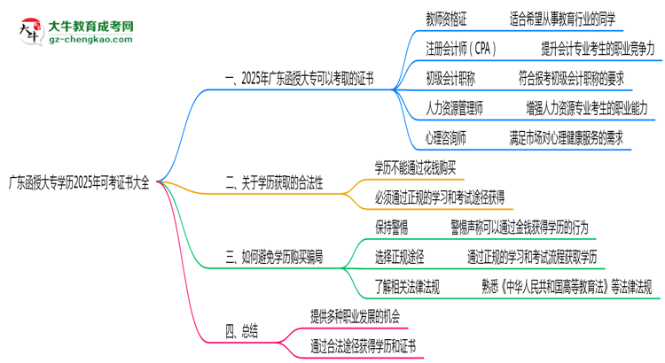 廣東函授大專學(xué)歷2025年可考證書大全思維導(dǎo)圖