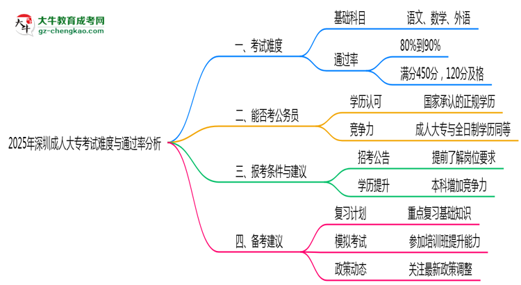2025年深圳成人大?？荚囯y度與通過率分析思維導(dǎo)圖