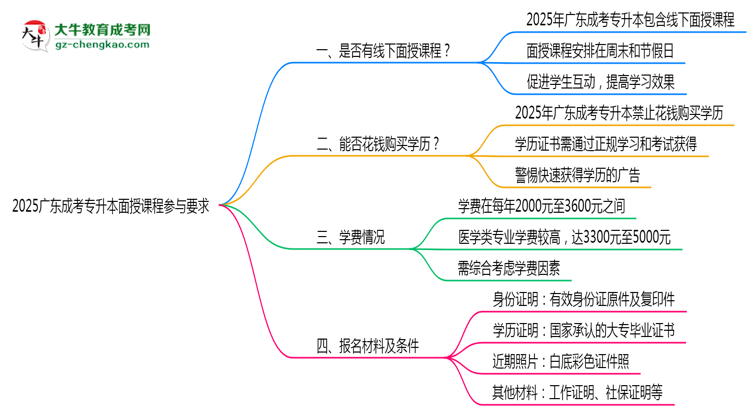 2025廣東成考專(zhuān)升本面授課程參與要求思維導(dǎo)圖