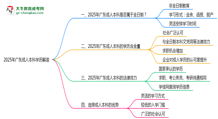 2025年廣東成人本科學(xué)歷性質(zhì)官方解答思維導(dǎo)圖