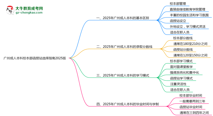 廣州成人本科校本部函授站選擇指南2025版思維導(dǎo)圖