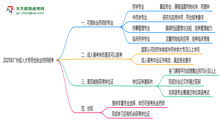 2025年廣州成人大專(zhuān)哪些專(zhuān)業(yè)符合執(zhí)業(yè)藥師報(bào)考思維導(dǎo)圖