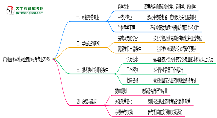 廣州函授本科執(zhí)業(yè)藥師報(bào)考專(zhuān)業(yè)2025思維導(dǎo)圖