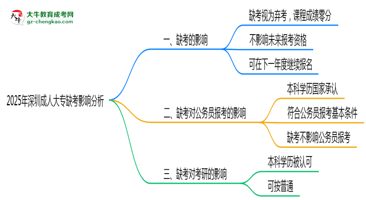 2025年深圳成人大專缺考是否計(jì)入誠(chéng)信檔案思維導(dǎo)圖