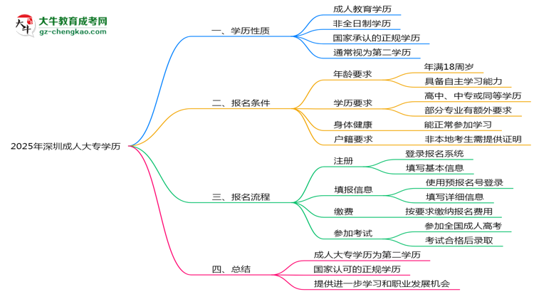 2025年深圳成人大專學歷是否屬第一學歷思維導圖